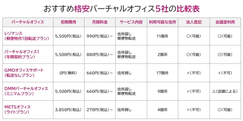 おすすめ格安バーチャルオフィス5社（レゾナンス、バーチャルオフィス1、GMOオフィスサポート、DMMバーチャルオフィス、METSオフィス）の比較表