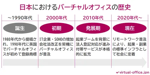 日本におけるバーチャルオフィスの歴史