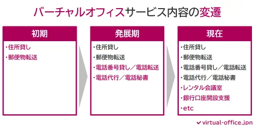 バーチャルオフィスサービス内容の変遷
