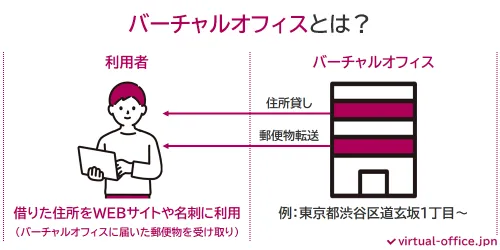 バーチャルオフィスとは何か？