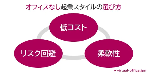 オフィスなし起業スタイルの選び方