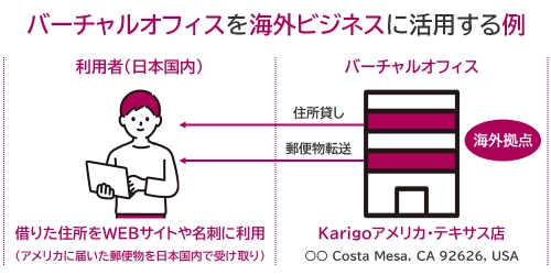 海外の住所をビジネスに活用する例