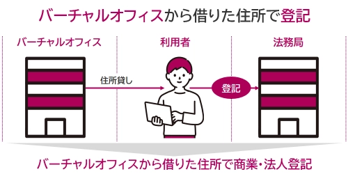 バーチャルオフィスから借りた住所で登記