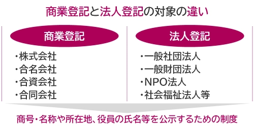 商業登記と法人登記の対象の違い