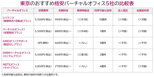 東京のおすすめ格安バーチャルオフィス5社（レゾナンス、バーチャルオフィス1、GMOオフィスサポート、DMMバーチャルオフィス、METSオフィス）の比較表